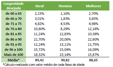 Gráfico com a relação entre a longevidade desejada e o gênero. 