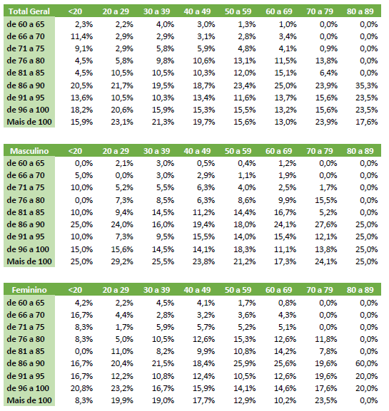 Três gráficos, um com a relação entre longevidade desejada e gênero em gera, o outro apenas com o gênero masculino e o outro, apenas com o feminino.