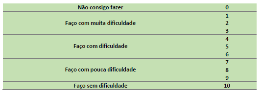 Gráfico com  a relação de exercícios rigorosos.  