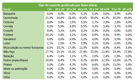 Tabela com a relação do esporte praticado e a faixa etária.