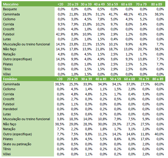 Duas tabelas, uma separando os esportes praticados por homens pela faixa etária e a outra, os esportes praticados pelas mulheres, por faixa etária.