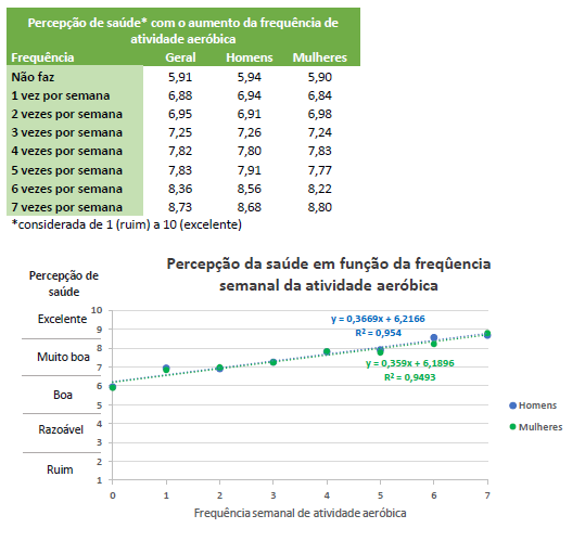 Duas imagens, uma é uma tabela com a percepção de atividades físicas e exercícios aeróbicos e a outra, é um gráfico com a mesma relação. 