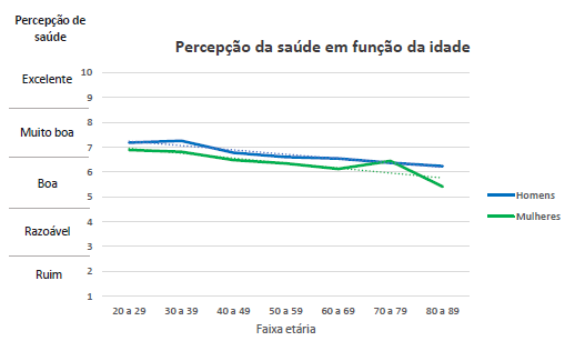 Gráfico com a relação da percepção de saúde entre homens e mulheres.