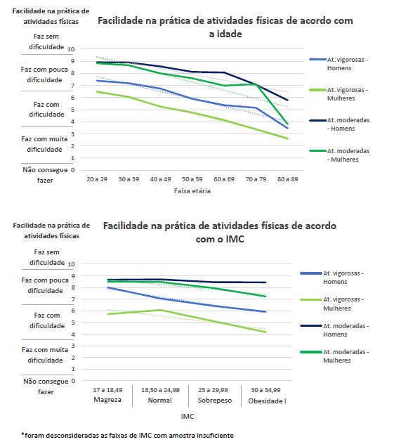 Dois gráficos, um com a relação entre a prática esportiva e a idade e o outro com o IMC.