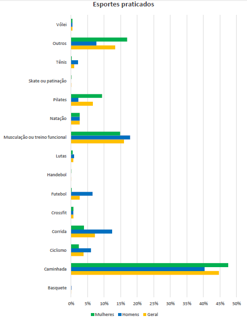 Gráfico com a relação de esportes praticados e o gênero. 