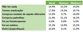 Tabela com a relação entre a ação tomada para acabar com as dores e o gênero.