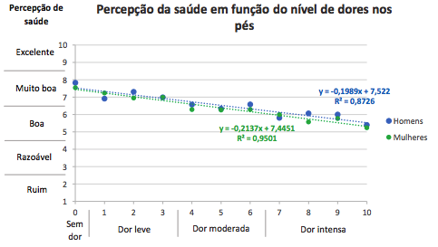 Tabela de dores