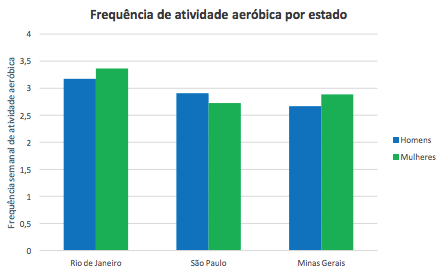 atividade aeróbica nos estados