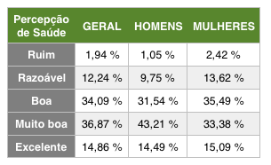 Percepção de saúde