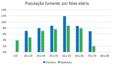 Gráfico de fumantes