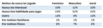 Motivos por nunca ter jogado.