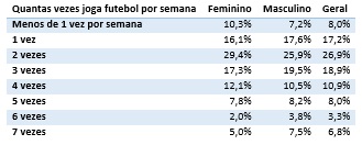 Quantas vezes jogam futebol por semana.