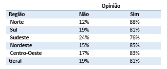 Opinião sobre a copa classificado por região.