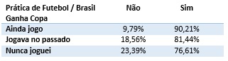 Pessoas que praticam futebol são mais otimistas.