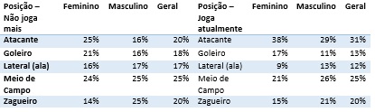 Posição mais jogada.