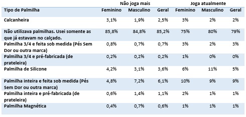 Palmilhas utilizadas por quem não joga mais.