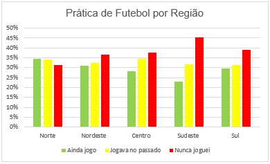 Prática de futebol por região.