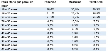 Idade em que deixaram de jogar futebol.