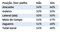 Dor no joelho por posição.