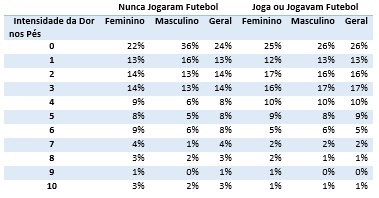 Intensidade das dores nos pés.