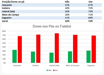 Dores nos pés no futebol.