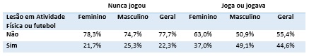 Lesões no futebol.