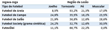 Região mais lesionada.