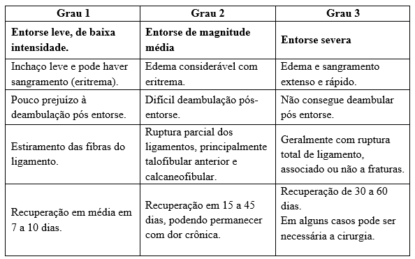 Quadro explicativo sobre lesões ligamentares no tornozelo